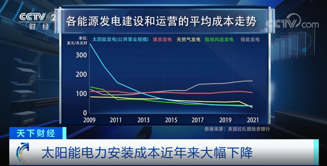 央视新闻：2027年，太阳能发电有望超过燃煤发电